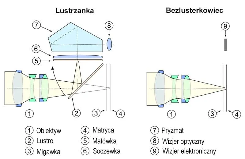 Lustrzanka vs bezlusterkowiec